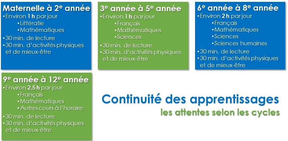 Attentes selon les cycles