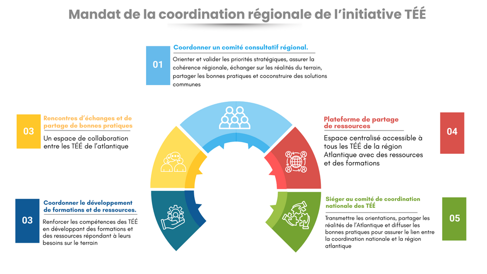 Mandat de la coordination